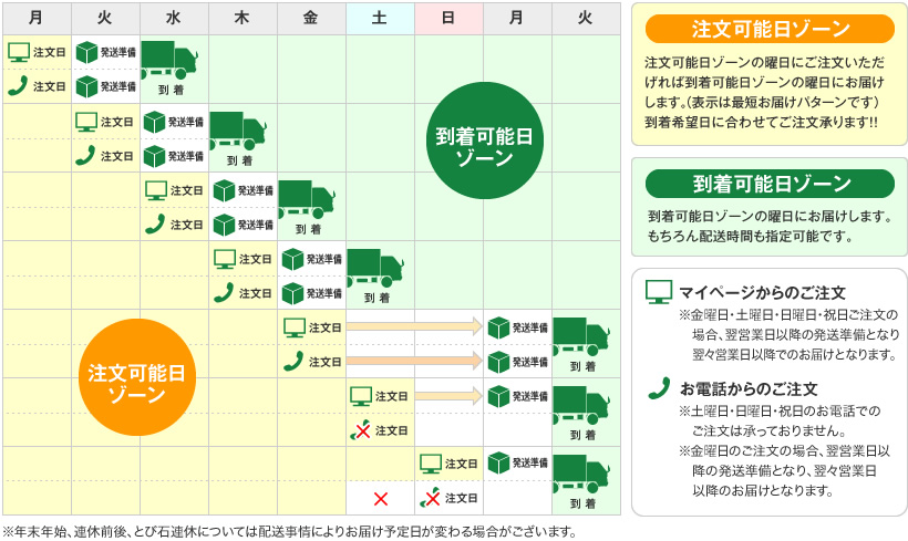 お届けスケジュール