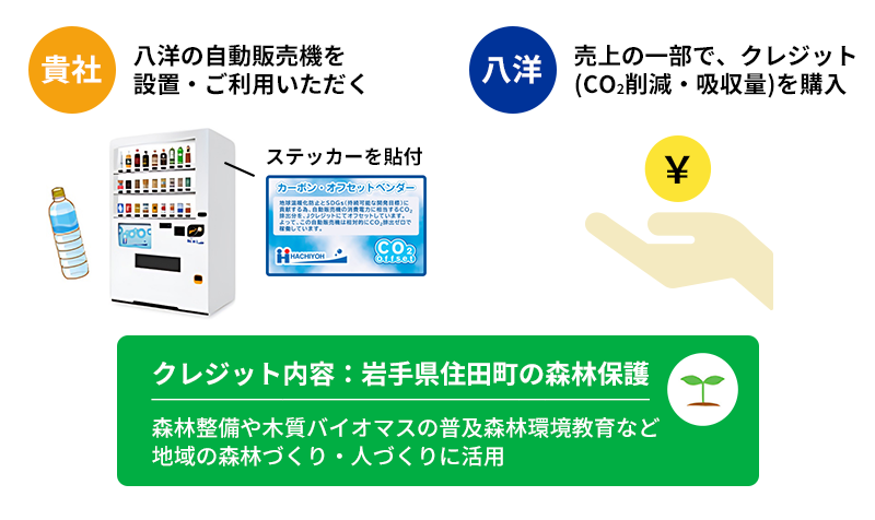 カーボン・オフセットベンダーの仕組み