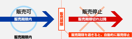 販売期限が切れると自動的に販売をストップ